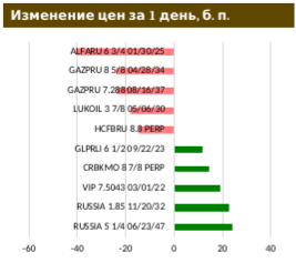 Доходности UST остаются около полугодовых минимумов